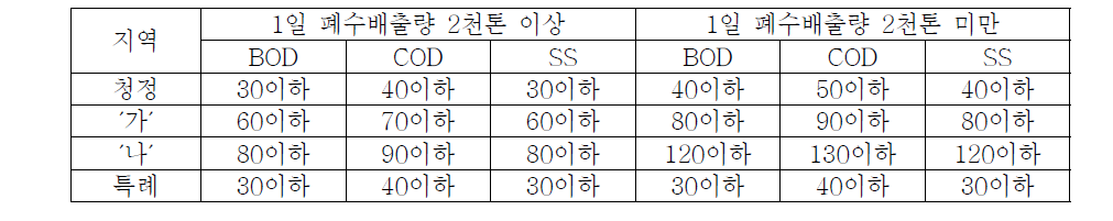 지역별 폐수배출량에 따른 BOD, COD, SS 농도