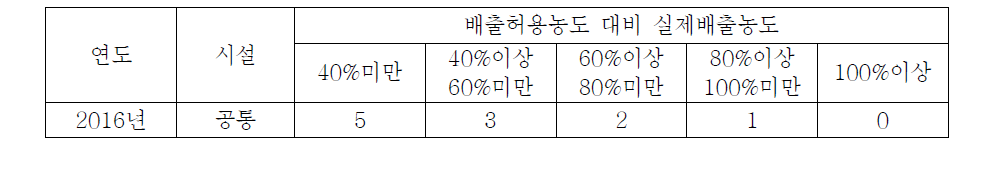 배출허용농도 대비 실제배출농도 배점