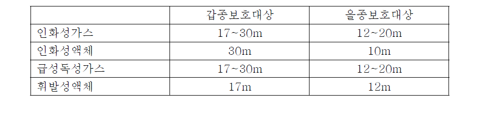 유해화학물질 취급시설과 보호대상간 안전거리