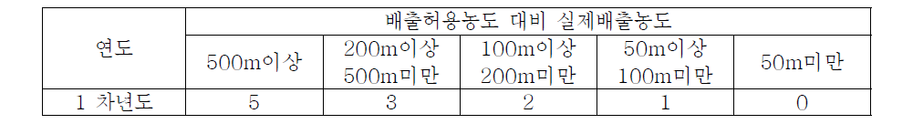 부지경계거리 배점 : 대기, 수질, 폐기물(소각), 폐기물(매립), 화학