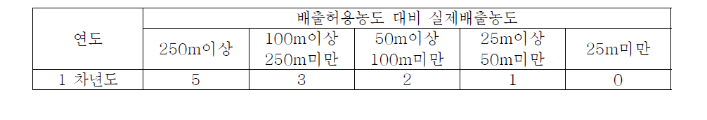 부지경계거리 배점 : 토양/해양