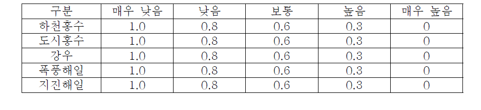 화보협회 자연재해등급 배점(3점 만점)