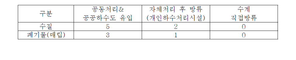 방류방식별 배점