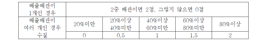 수질 배출배관의 2중배관 여부별 배점