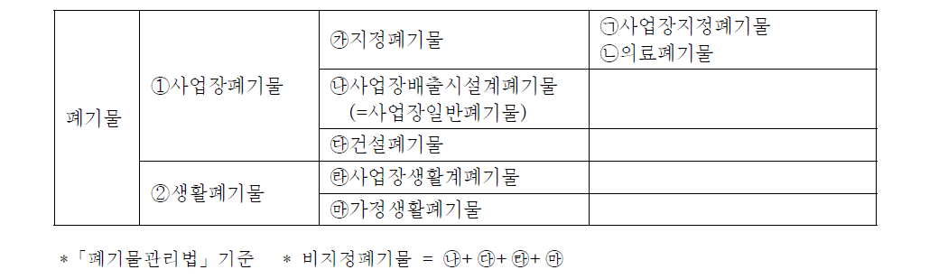 폐기물 분류체계