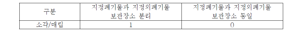 폐기물 저장상태별 배점