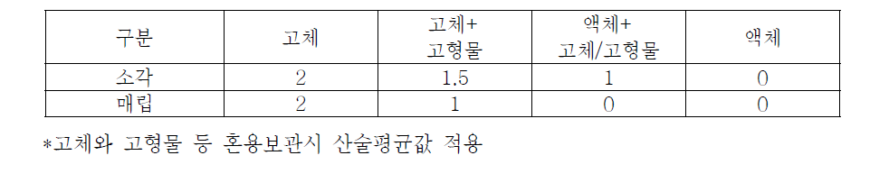 폐기물 처리전 배점