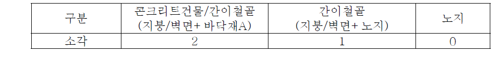 폐기물(소각) 처리전 배점