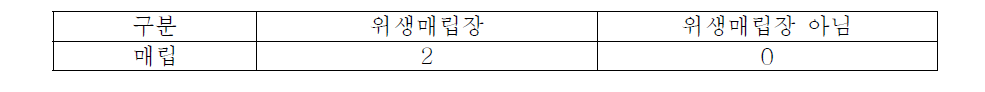 폐기물(매립) 시설의 위생매립장 여부에 따른 배점