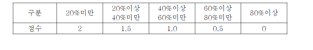 물질취급농도별 배점