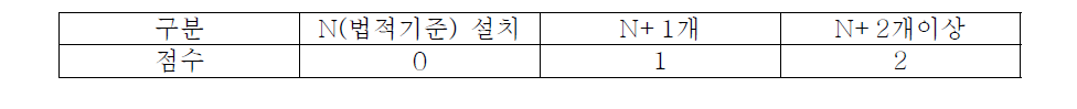 정전기제거장치 추가설치 개수별 배점