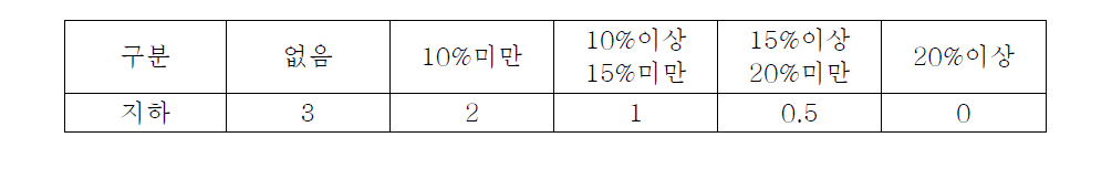 지하탱크 비율별 배점