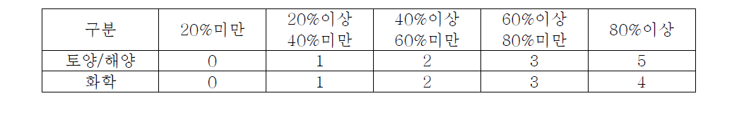 2중 탱크 비율별 배점