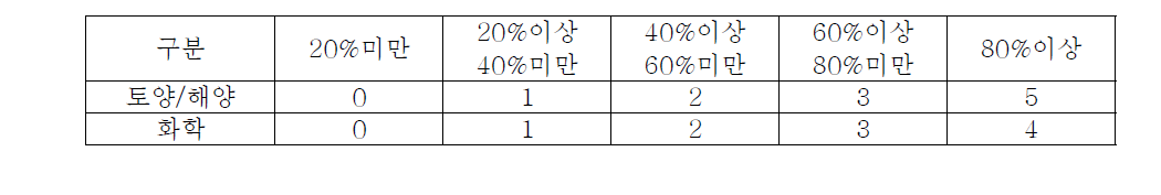 2중 배관 비율별 배점