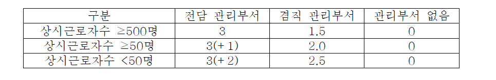 관리부서 유무에 따른 배점