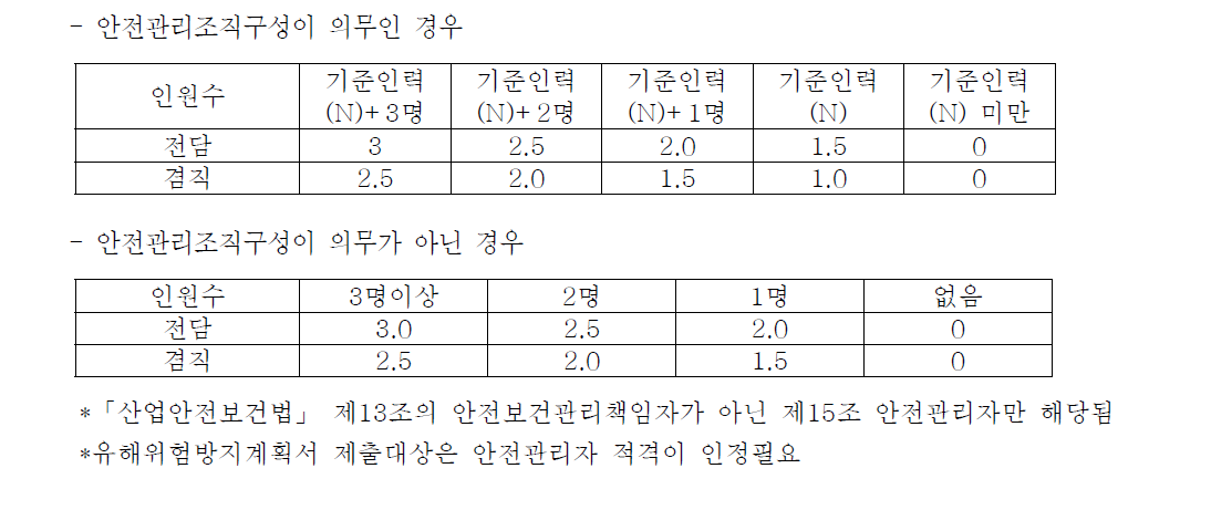 관리부서 인원에 따른 배점