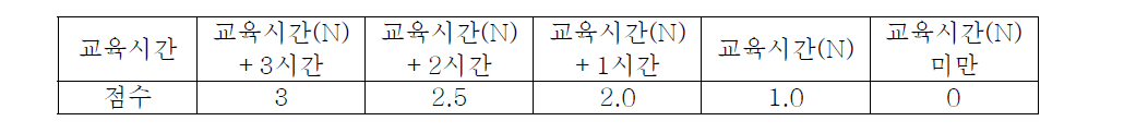 환경안전교육 의무시간별 배점