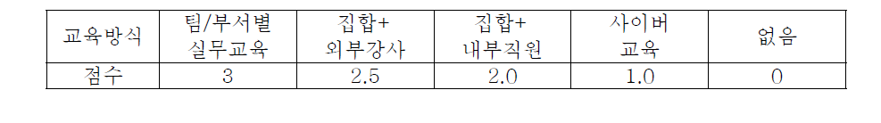 환경안전교육 방식에 따른 배점