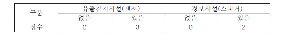 유출감지시스템 및 경보시설 유무에 따른 배점