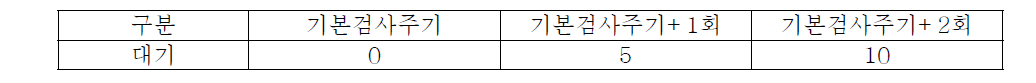 대기/폐기물(소각)/폐기물(매립) 자가측정주기별 배점