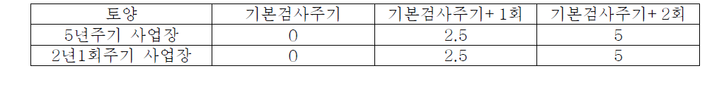 토양 자가측정주기별 배점