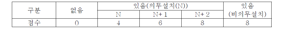 대기오염방지시설 추가설치개수에 따른 배점