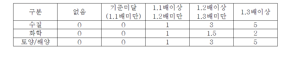 방류벽/방지벽 설치용량에 따른 배점