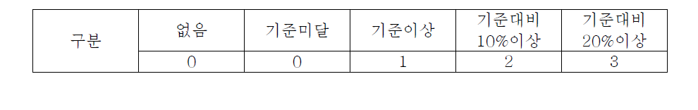 사업장내 폐수 저장용량에 따른 배점