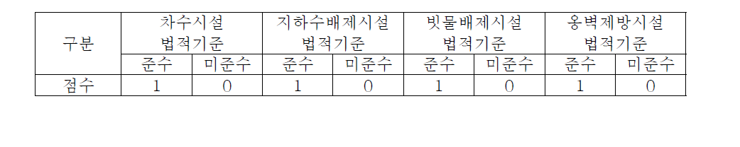 폐기물 매립 침출수 대응방식별 배점