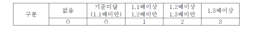 폐기물 매립 침출수 유량조정조 용량별 배점