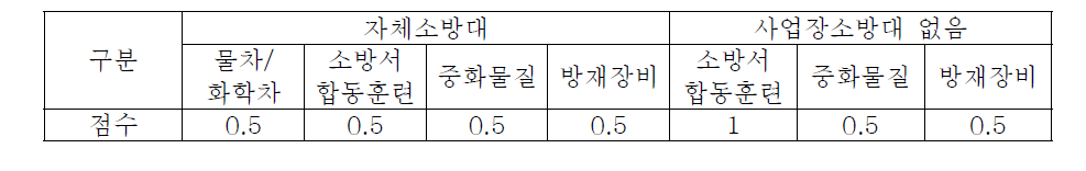 화학시설 자체소방대 유무에 따른 배점