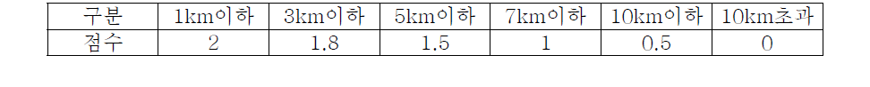 소방서와의 거리에 따른 배점