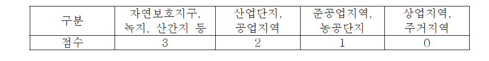 사업장 용도지역에 따른 배점