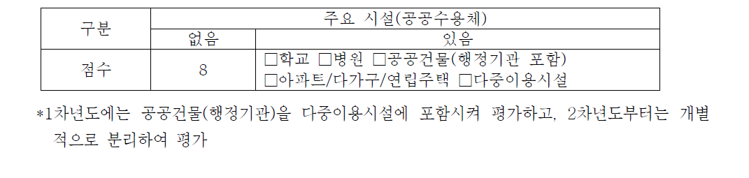 대인피해 시설유무에 따른 배점