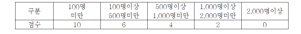 인근지역 인구별 배점