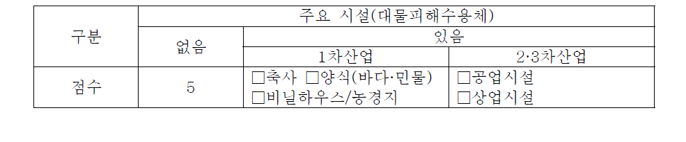 대물피해 수용체 유무별 배점 - 주요시설마다 1점씩 감점하는 방식