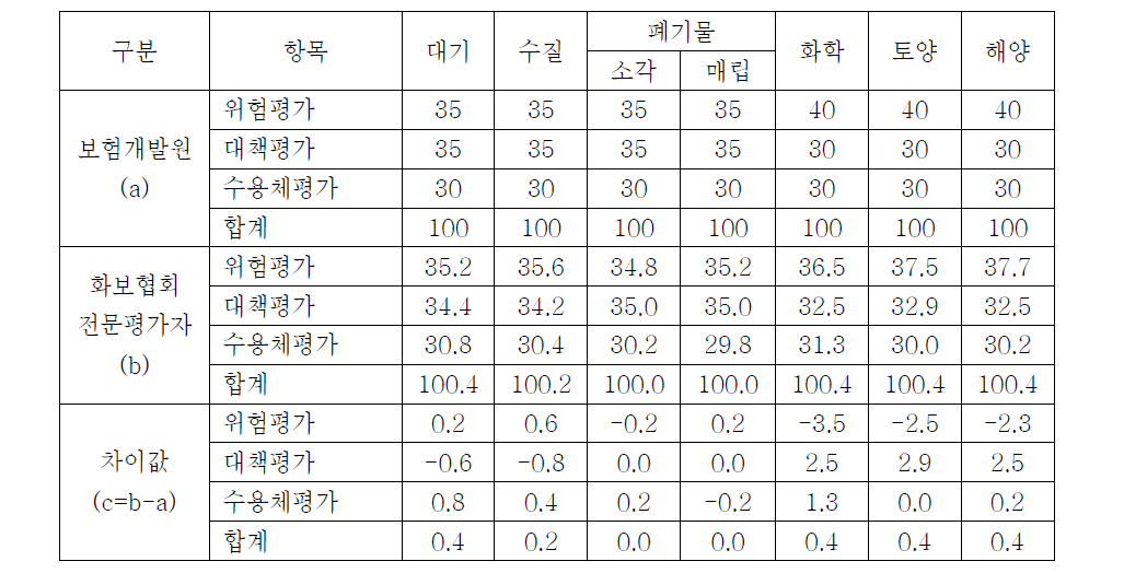 화보협회 시설위험평가자의 배점결과22)