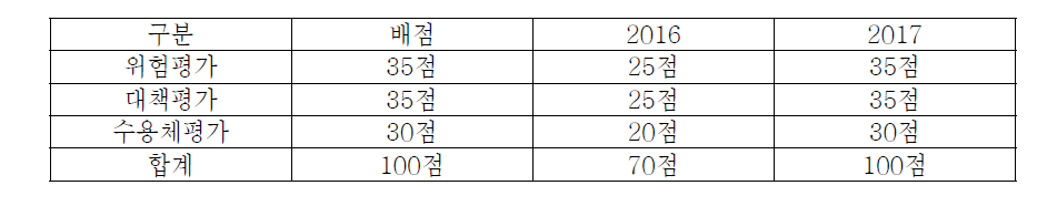 시설위험평가(환경안전관리실태평가) 배점