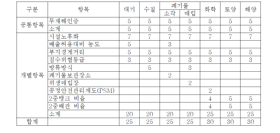 위험평가 배점(1차년도)