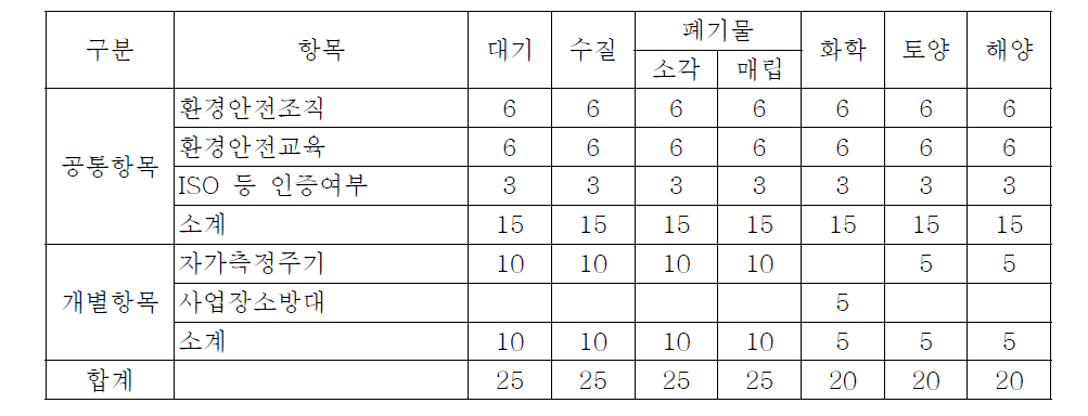 대책평가 배점(1차년도)