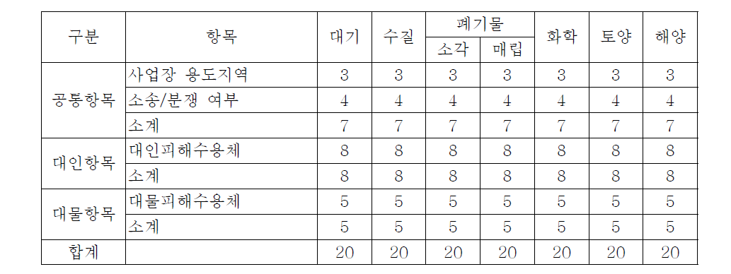 수용체평가 배점(1차년도)