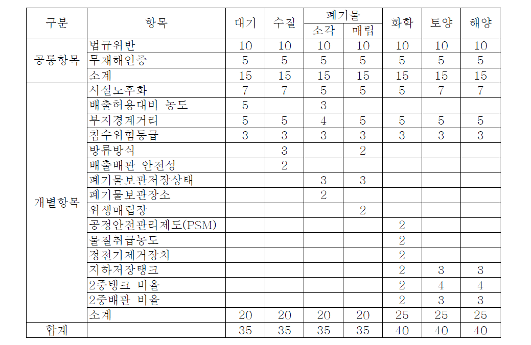 위험평가 배점(2차년도)