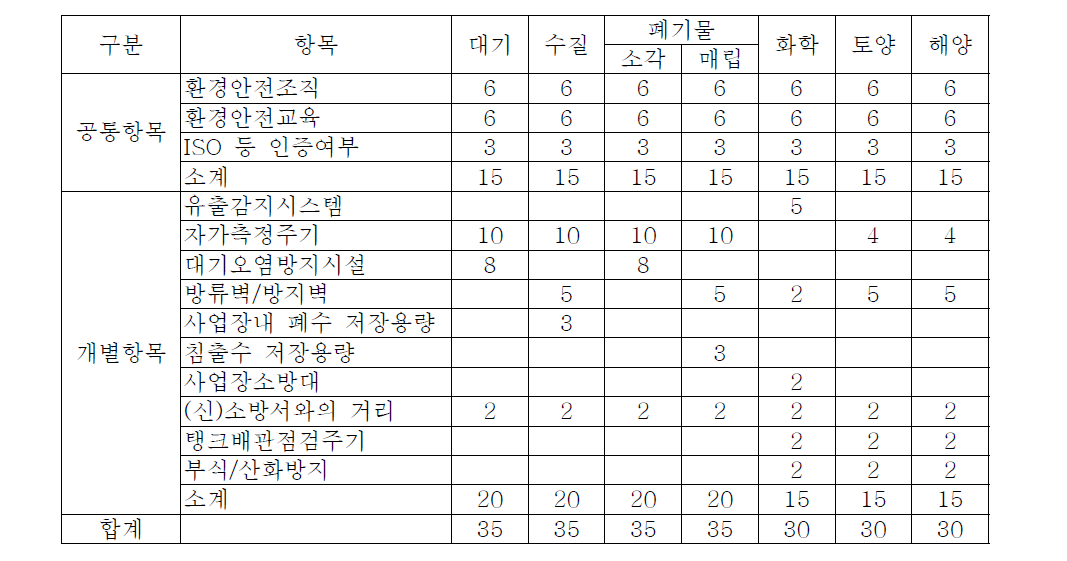 대책평가 배점(2차년도)