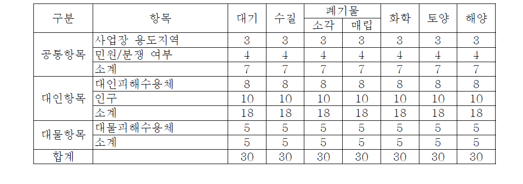 수용체평가 배점(2차년도)