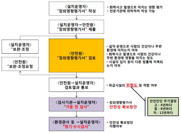 장외영향평가 업무처리절차24)