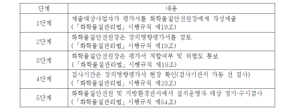 장외영향평가서 운영절차