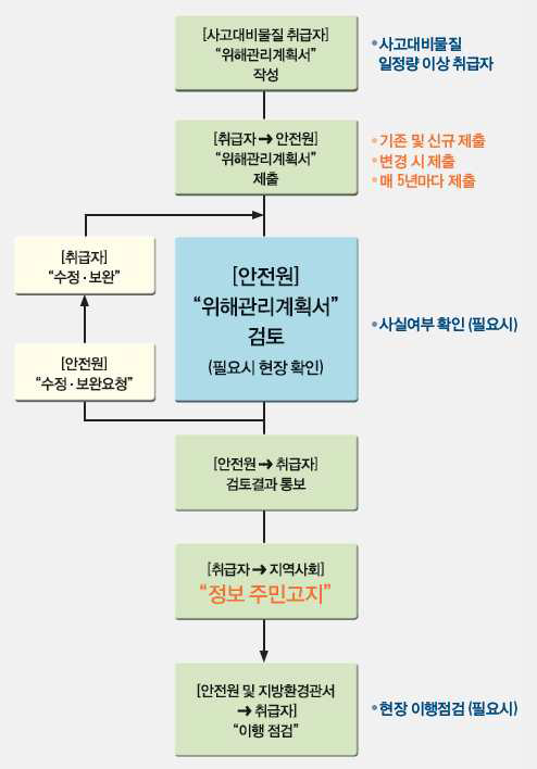 위해관리계획서 작성·제출 지역사회 고지 절차 체계도25)