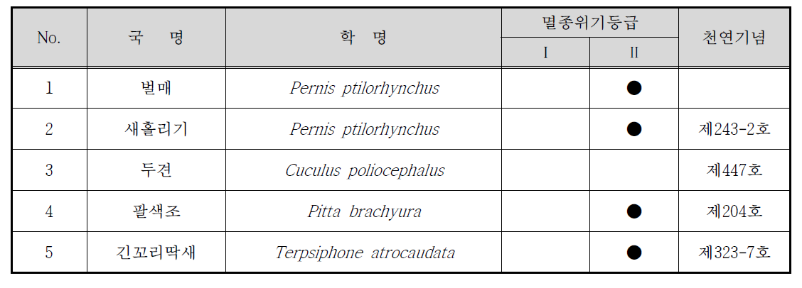 숨은물뱅듸 습지보호지역 주변에서 관찰된 법적보호 조류 현황