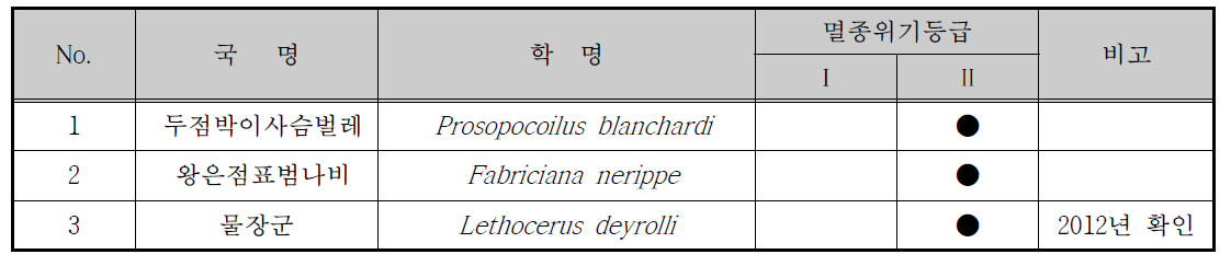 숨은물뱅듸 주변에서 관찰된 법적보호 육상곤충 현황