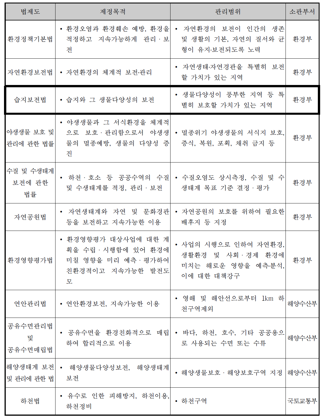 국내 습지관렵법제도